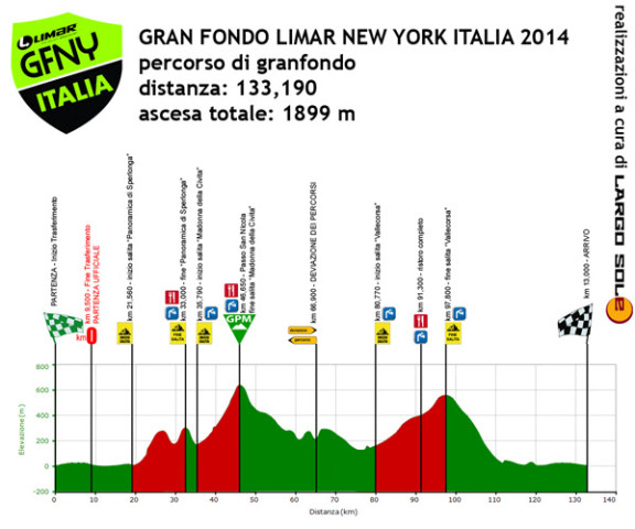 2. ALTIMETRIA LIMAR  GFNY ITALIA GRANFONDO