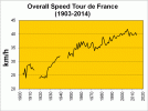 Overall_Speed_Tour_de_France.gif