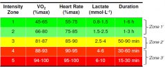 5-zone-intensity-model-for-training.jpe