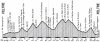 Altimetria Campy 2008.jpg