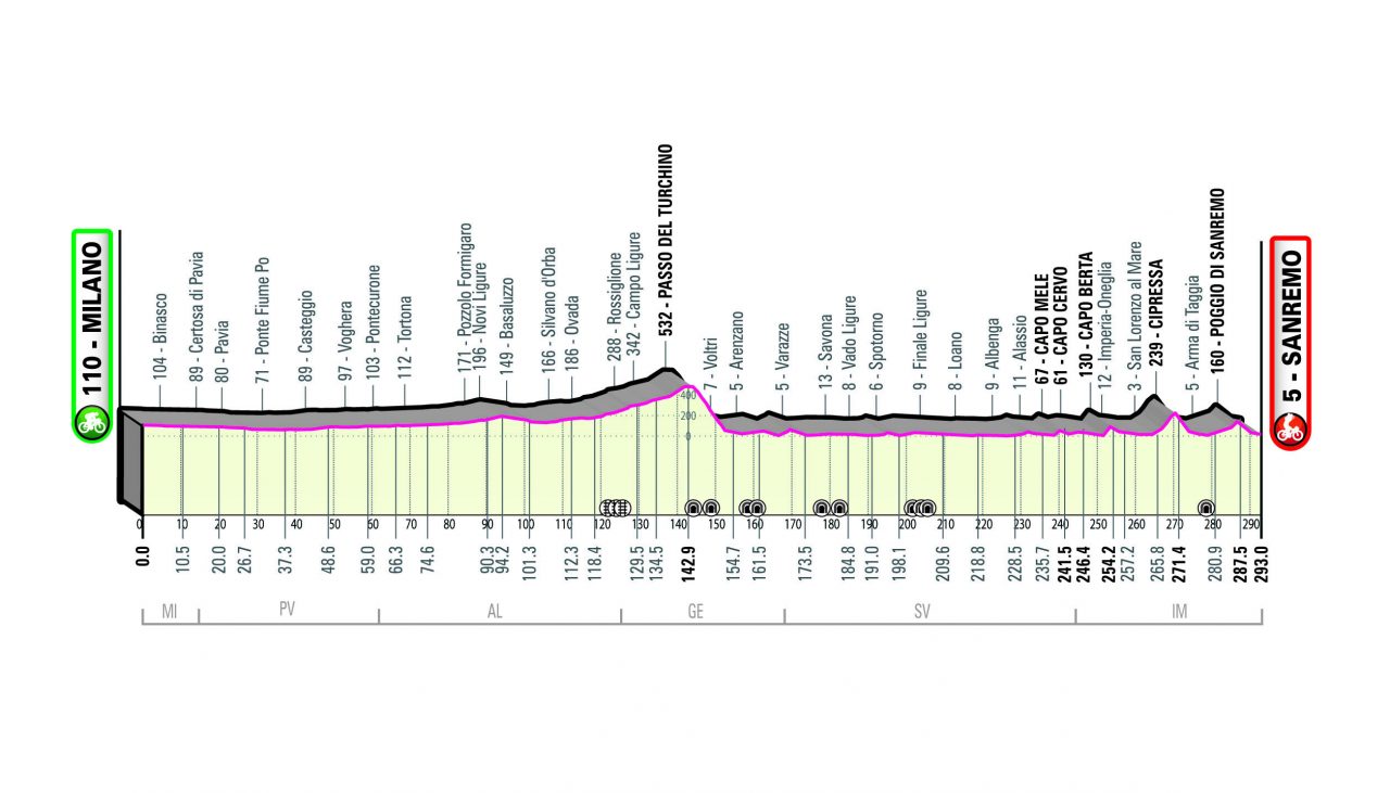 Milano-Sanremo 2022