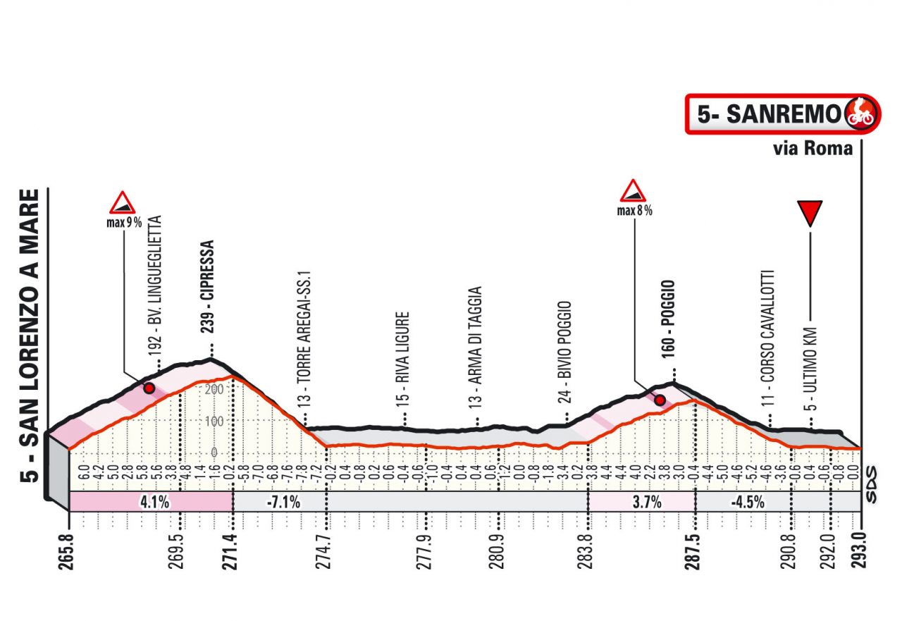 Milano-Sanremo 2022